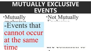 MUTUALLY EXCLUSIVE
EVENTS
Mutually
exclusive
Not Mutually
Exclusive
-Events that
cannot occur
at the same
time
if two events
intersect or
there are
outcomes that
are common to
 