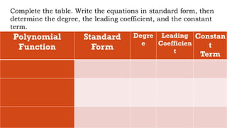 Complete the table. Write the equations in standard form, then
determine the degree, the leading coefficient, and the constant
term.
Polynomial
Function
Standard
Form
Degre
e
Leading
Coefficien
t
Constan
t
Term
 
