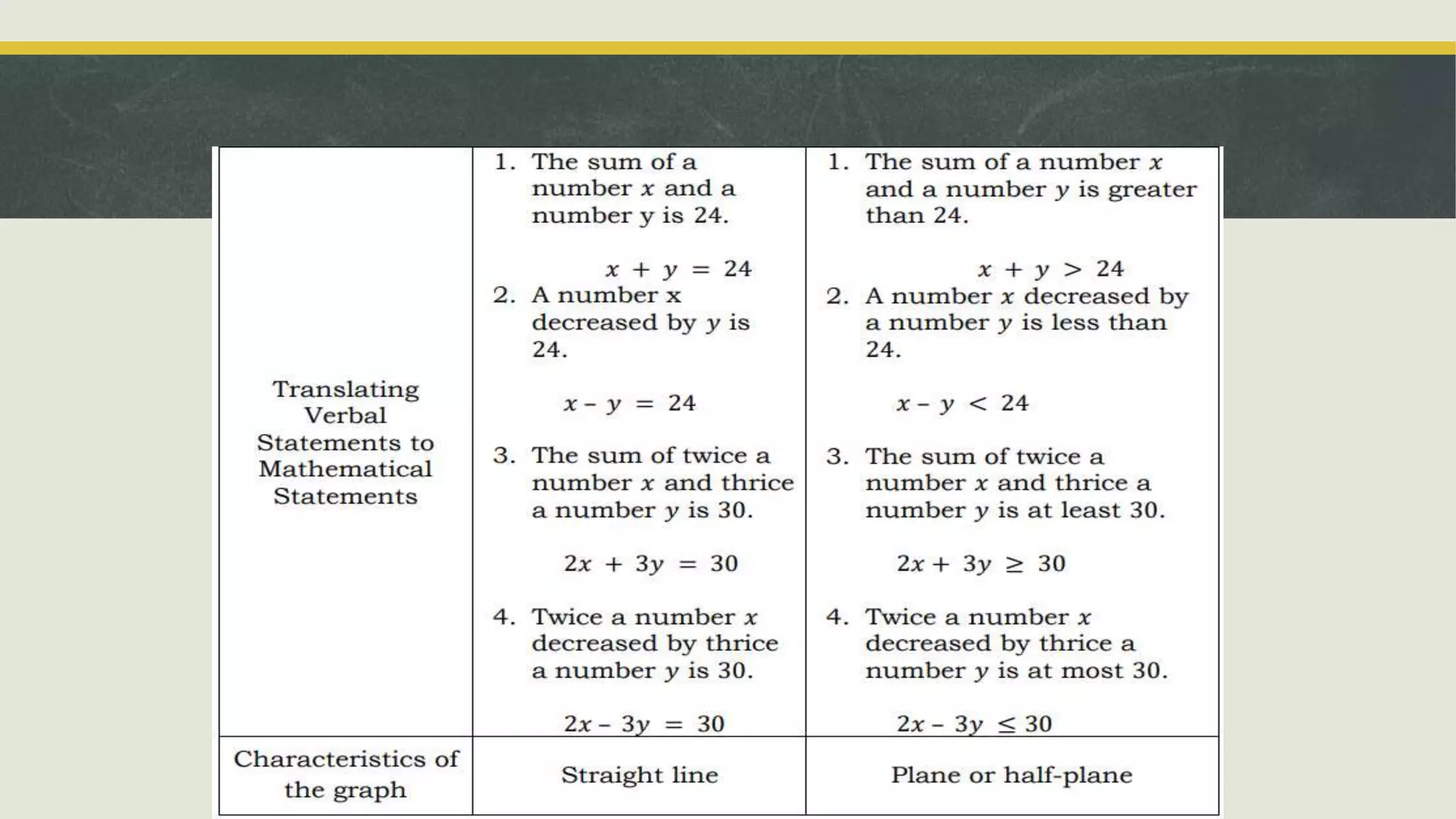 Illustrating Linear Inequalities in Two Variables.pptx | Programming ...