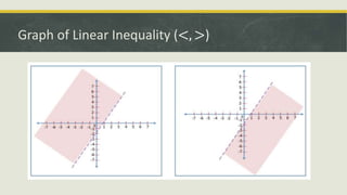 Graph of Linear Inequality (<, >)
 