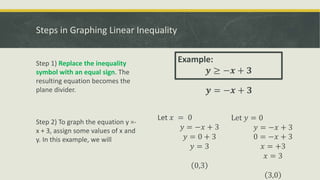 Steps in Graphing Linear Inequality
Step 1) Replace the inequality
symbol with an equal sign. The
resulting equation becomes the
plane divider.
Example:
𝒚 ≥ −𝒙 + 𝟑
Step 2) To graph the equation y =-
x + 3, assign some values of x and
y. In this example, we will
Let 𝑥 = 0
𝑦 = −𝑥 + 3
𝑦 = 0 + 3
𝑦 = 3
0,3
Let 𝑦 = 0
𝑦 = −𝑥 + 3
0 = −𝑥 + 3
𝑥 = +3
𝑥 = 3
3,0
𝒚 = −𝒙 + 𝟑
 