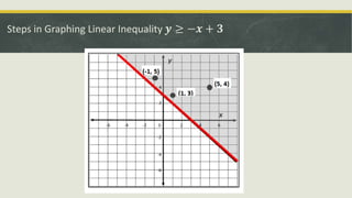 Steps in Graphing Linear Inequality 𝒚 ≥ −𝒙 + 𝟑
 
