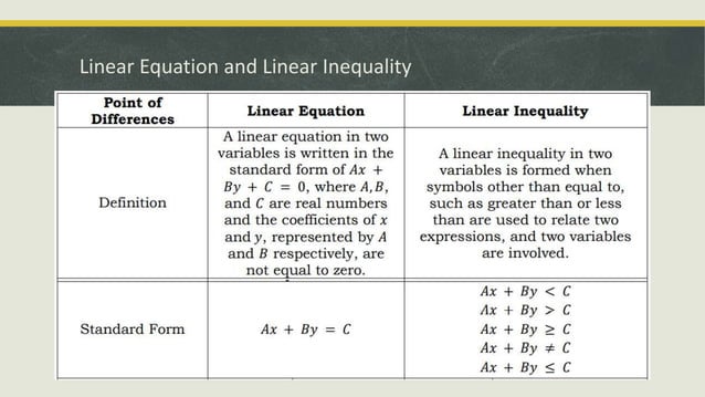 Illustrating Linear Inequalities in Two Variables.pptx | Programming ...