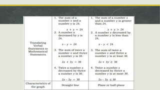 Illustrating Linear Inequalities in Two Variables.pptx