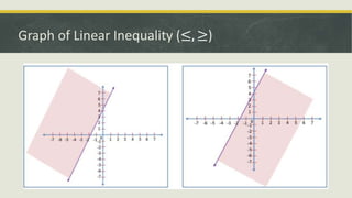 Graph of Linear Inequality (≤, ≥)
 