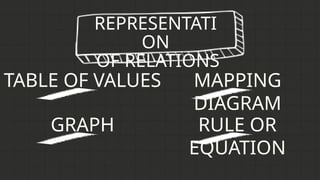 TABLE OF VALUES MAPPING
DIAGRAM
GRAPH RULE OR
EQUATION
REPRESENTATI
ON
OF RELATIONS
 