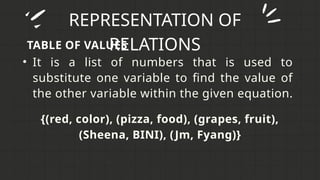 REPRESENTATION OF
RELATIONS
TABLE OF VALUES
• It is a list of numbers that is used to
substitute one variable to find the value of
the other variable within the given equation.
{(red, color), (pizza, food), (grapes, fruit),
(Sheena, BINI), (Jm, Fyang)}
 
