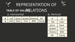 REPRESENTATION OF
RELATIONS
TABLE OF VALUES
x
y
red
color
pizza
food
grapes
fruit
Sheena
BINI
JM
Fyang
a. Horizontal b. Vertical
x y
red color
pizza food
grapes fruit
Sheena BINI
JM Fyang
 