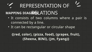 REPRESENTATION OF
RELATIONS
MAPPING DIAGRAM
• It consists of two columns where a pair is
connected by a line.
• It can be rectangular or circular shape
{(red, color), (pizza, food), (grapes, fruit),
(Sheena, BINI), (Jm, Fyang)}
 