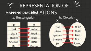 REPRESENTATION OF
RELATIONS
x
red
pizza
grapes
Sheena
JM
y
color
food
fruit
BINI
Fyang
MAPPING DIAGRAM
a. Rectangular b. Circular
red
pizza
grapes
Sheena
JM
color
food
fruit
BINI
Fyang
x y
 
