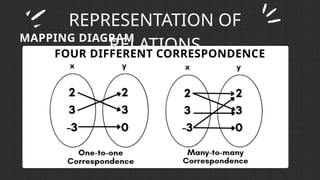 REPRESENTATION OF
RELATIONS
MAPPING DIAGRAM
FOUR DIFFERENT CORRESPONDENCE
 