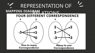 REPRESENTATION OF
RELATIONS
MAPPING DIAGRAM
FOUR DIFFERENT CORRESPONDENCE
 
