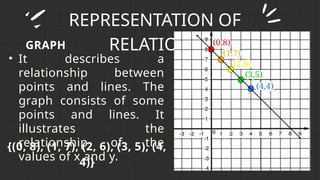 REPRESENTATION OF
RELATIONS
GRAPH
• It describes a
relationship between
points and lines. The
graph consists of some
points and lines. It
illustrates the
relationship of the
values of x and y.
{(0, 8), (1, 7), (2, 6), (3, 5), (4,
4)}
 