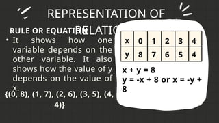 REPRESENTATION OF
RELATIONS
RULE OR EQUATION
• It shows how one
variable depends on the
other variable. It also
shows how the value of y
depends on the value of
x.
{(0, 8), (1, 7), (2, 6), (3, 5), (4,
4)}
x + y = 8
y = -x + 8 or x = -y +
8
x
y
0
8
1
7
2
6
3
5
4
4
 