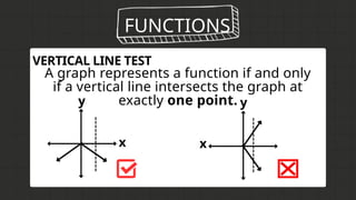 FUNCTIONS
VERTICAL LINE TEST
A graph represents a function if and only
if a vertical line intersects the graph at
exactly one point.
x
y y
x
 