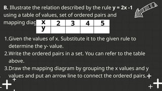 B. Illustrate the relation described by the rule y = 2x -1
using a table of values, set of ordered pairs and
mapping diagram.
x
y
2 3 4 5
1.Given the values of x. Substitute it to the given rule to
determine the y- value.
2.Write the ordered pairs in a set. You can refer to the table
above.
3.Draw the mapping diagram by grouping the x values and y
values and put an arrow line to connect the ordered pairs.
 