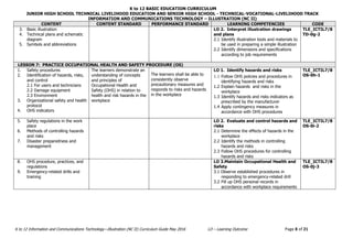 K to 12 BASIC EDUCATION CURRICULUM
JUNIOR HIGH SCHOOL TECHNICAL LIVELIHOOD EDUCATION AND SENIOR HIGH SCHOOL - TECHNICAL-VOCATIONAL-LIVELIHOOD TRACK
INFORMATION AND COMMUNICATIONS TECHNOLOGY – ILLUSTRATION (NC II)
K to 12 Information and Communications Technology—Illustration (NC II) Curriculum Guide May 2016 LO – Learning Outcome Page 8 of 21
CONTENT CONTENT STANDARD PERFORMANCE STANDARD LEARNING COMPETENCIES CODE
3. Basic illustration
4. Technical plans and schematic
diagram
5. Symbols and abbreviations
LO 2. Interpret illustration drawings
and plans
2.1 Identify illustration tools and materials to
be used in preparing a simple illustration
2.2 Identify dimensions and specifications
according to job requirements
TLE_ICTIL7/8
TD-0g-2
LESSON 7: PRACTICE OCCUPATIONAL HEALTH AND SAFETY PROCEDURE (OS)
1. Safety procedures
2. Identification of hazards, risks,
and control
2.1 For users and technicians
2.2 Damage equipment
2.3 Environment
3. Organizational safety and health
protocol
4. OHS indicators
The learners demonstrate an
understanding of concepts
and principles of
Occupational Health and
Safety (OHS) in relation to
health and risk hazards in the
workplace
The learners shall be able to
consistently observe
precautionary measures and
responds to risks and hazards
in the workplace
LO 1. Identify hazards and risks
1.1 Follow OHS policies and procedures in
identifying hazards and risks
1.2 Explain hazards and risks in the
workplace
1.3 Identify hazards and risks indicators as
prescribed by the manufacturer
1.4 Apply contingency measures in
accordance with OHS procedures
TLE_ICTIL7/8
OS-0h-1
5. Safety regulations in the work
place
6. Methods of controlling hazards
and risks
7. Disaster preparedness and
management

LO 2. Evaluate and control hazards and
risks
2.1 Determine the effects of hazards in the
workplace
2.2 Identify the methods in controlling
hazards and risks
2.3 Follow OHS procedures for controlling
hazards and risks
TLE_ICTIL7/8
OS-0i-2
8. OHS procedure, practices, and
regulations
9. Emergency-related drills and
training
LO 3.Maintain Occupational Health and
Safety
3.1 Observe established procedures in
responding to emergency-related drill
3.2 Fill up OHS personal records in
accordance with workplace requirements
TLE_ICTIL7/8
OS-0j-3
 