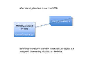 shared_ptr<char> k After shared_ptr<char> k(new char[100]) Reference count is not stored in the shared_ptr object, but along with the memory allocated on the heap. Memory allocated on heap Reference count (1) 
