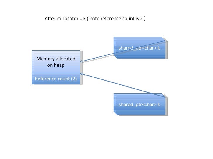 Illustration Of Shared Pointer