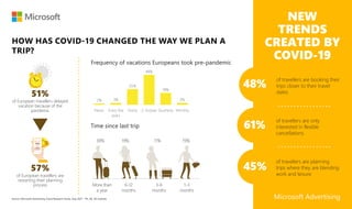 HOW HAS COVID-19 CHANGED THE WAY WE PLAN A
TRIP?
NEW
TRENDS
CREATED BY
COVID-19
of European travellers delayed
vacation because of the
pandemic
51%
of European travellers are
restarting their planning
process
57%
Frequency of vacations Europeans took pre-pandemic
Time since last trip
3%
19%
48%
25%
3%
2%
Monthly
Quarterly
2-3x/year
Yearly
Every few
years
Never
38% 19% 11% 19%
More than
a year
6-12
months
3-6
months
1-3
months
48%
61%
45%
of travellers are booking their
trips closer to their travel
dates
of travellers are planning
trips where they are blending
work and leisure
of travellers are only
interested in flexible
cancellations
Microsoft Advertising
Source: Microsoft Advertising Travel Research Study, Aug 2021 - FR, DE, UK markets
 