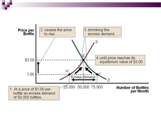 Illustration of non price determinants.