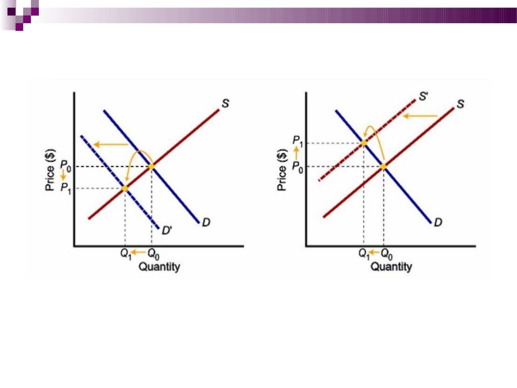 Illustration of non price determinants.