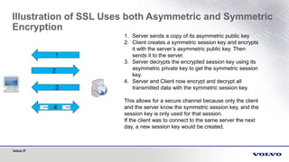 Volvo IT
4
Illustration of SSL Uses both Asymmetric and Symmetric
Encryption
1
2
3
1. Server sends a copy of its asymmetric public key
2. Client creates a symmetric session key and encrypts
it with the server’s asymmetric public key. Then
sends it to the server.
3. Server decrypts the encrypted session key using its
asymmetric private key to get the symmetric session
key.
4. Server and Client now encrypt and decrypt all
transmitted data with the symmetric session key.
This allows for a secure channel because only the client
and the server know the symmetric session key, and the
session key is only used for that session.
If the client was to connect to the same server the next
day, a new session key would be created.
 