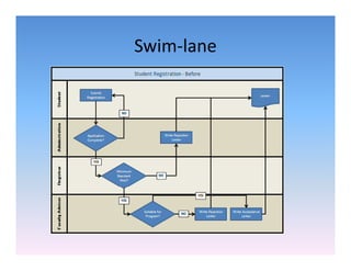 Swim lane
Swim‐lane
 