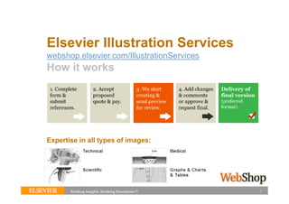 Elsevier Illustration Services
webshop.elsevier.com/IllustrationServices
webshop elsevier com/IllustrationServices
How it works




Expertise in all types of images:




                                            1
 