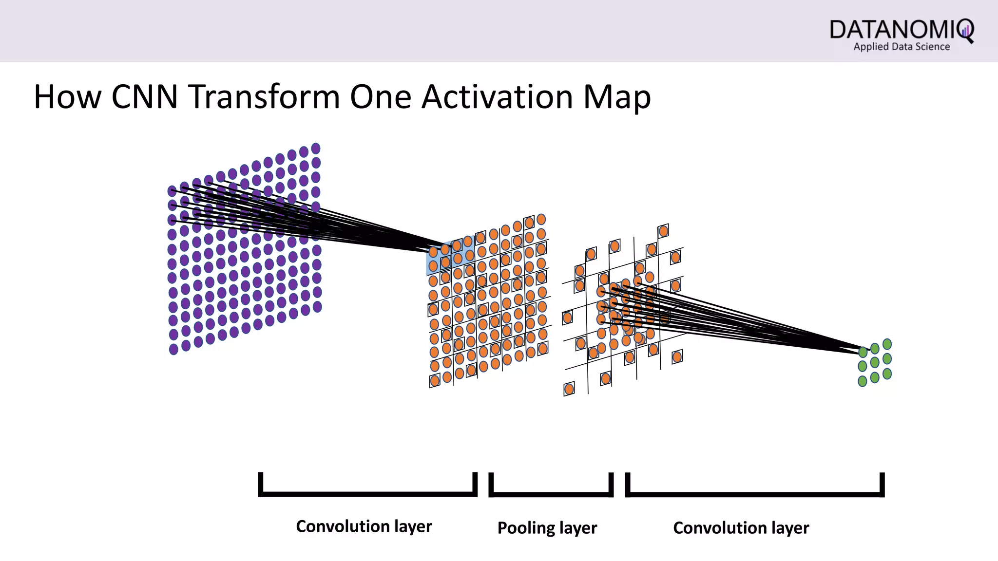 Convolution layer Convolution layerPooling layer
How CNN Transform One Activation Map
 