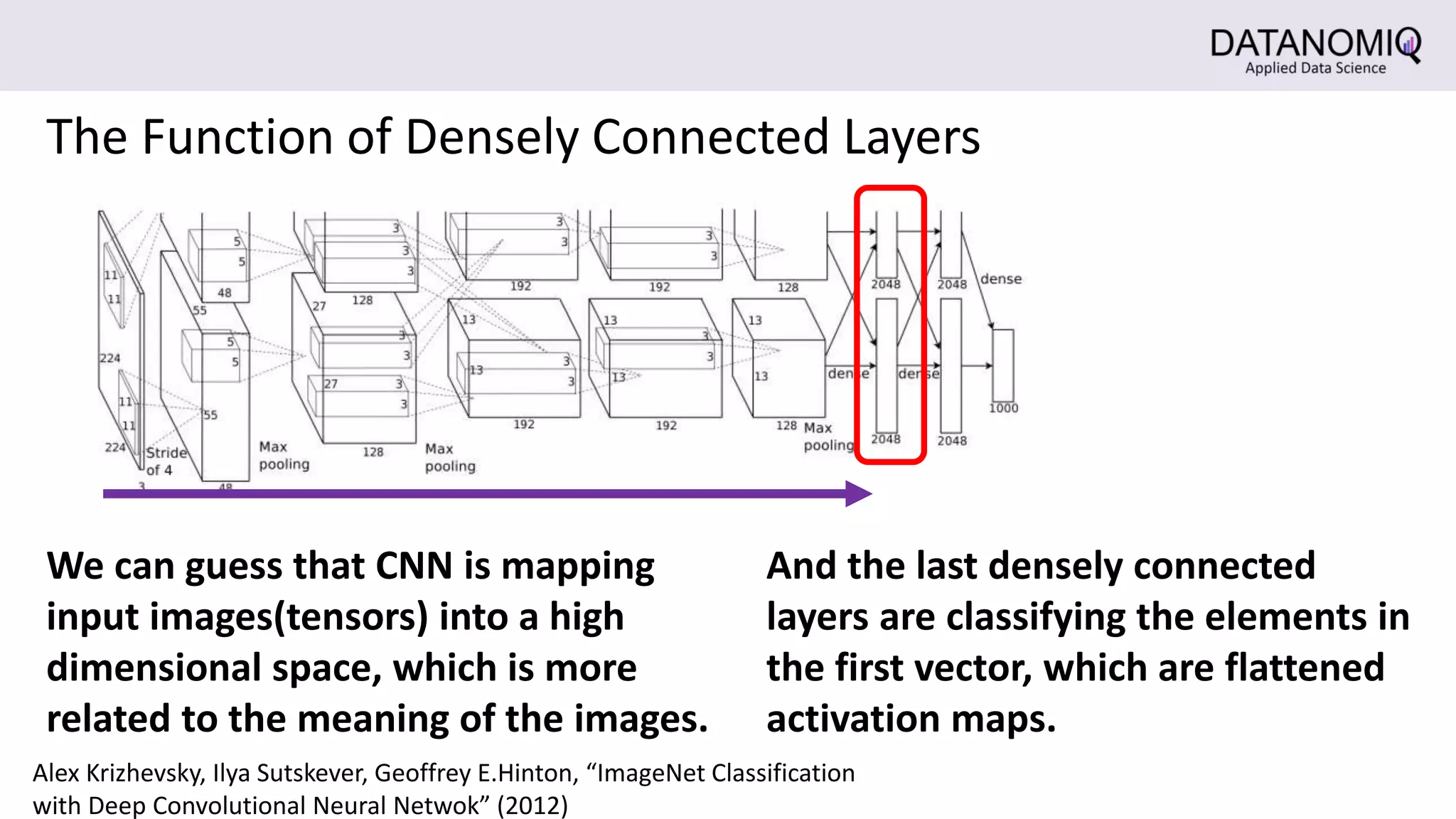 The Function of Densely Connected Layers
We can guess that CNN is mapping
input images(tensors) into a high
dimensional space, which is more
related to the meaning of the images.
And the last densely connected
layers are classifying the elements in
the first vector, which are flattened
activation maps.
Alex Krizhevsky, Ilya Sutskever, Geoffrey E.Hinton, “ImageNet Classification
with Deep Convolutional Neural Netwok” (2012)
 