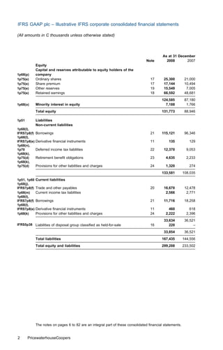 IFRS GAAP plc – Illustrative IFRS corporate consolidated ﬁnancial statements

(All amounts in C thousands unless otherwise stated)




                                                                                           As at 31 December
                                                                                 Note        2008       2007
             Equity
             Capital and reserves attributable to equity holders of the
1p68(p)      company
1p75(e)      Ordinary shares                                                       17       25,300         21,000
1p75(e)      Share premium                                                         17       17,144         10,494
1p75(e)      Other reserves                                                        19       15,549          7,005
1p75(e)      Retained earnings                                                     18       66,592         48,681
                                                                                          124,585          87,180
1p68(o)      Minority interest in equity                                                    7,188           1,766
             Total equity                                                                 131,773          88,946

1p51         Liabilities
             Non-current liabilities
1p68(l),
IFRS7p8(f)   Borrowings                                                            21     115,121          96,346
1p68(l),
IFRS7p8(e)   Derivative ﬁnancial instruments                                       11          135           129
1p68(n),
1p70         Deferred income tax liabilities                                       22       12,370          9,053
1p68(k),
1p75(d)      Retirement beneﬁt obligations                                         23        4,635          2,233
1p68(k),
1p75(d)      Provisions for other liabilities and charges                          24        1,320           274
                                                                                          133,581         108,035
1p51, 1p60   Current liabilities
1p68(j),
IFRS7p8(f)   Trade and other payables                                              20       16,670         12,478
1p68(m)      Current income tax liabilities                                                  2,566          2,771
1p68(l),
IFRS7p8(f)   Borrowings                                                            21       11,716         18,258
1p68(l),
IFRS7p8(e)   Derivative ﬁnancial instruments                                       11          460            618
1p68(k)      Provisions for other liabilities and charges                          24        2,222          2,396
                                                                                            33,634         36,521
IFRS5p38 Liabilities of disposal group classiﬁed as held-for-sale                  16          220              –
                                                                                            33,854         36,521
             Total liabilities                                                            167,435         144,556
             Total equity and liabilities                                                 299,208         233,502




             The notes on pages 6 to 82 are an integral part of these consolidated ﬁnancial statements.


2      PricewaterhouseCoopers
 