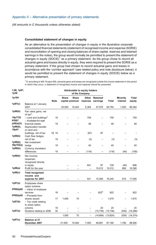 Appendix II – Alternative presentation of primary statements

(All amounts in C thousands unless otherwise stated)




              Consolidated statement of changes in equity
              As an alternative to the presentation of changes in equity in the illustrative corporate
              consolidated ﬁnancial statements (statement of recognised income and expense (SORIE)
              and reconciliation of opening and closing balances of share capital, reserves and retained
              earnings in the notes), the group would normally be permitted to present the statement of
              changes in equity (SOCIE)1 as a primary statement. As the group chose to record all
              actuarial gains and losses directly in equity, they were required to present the SORIE as a
              primary statement. If the group had chosen to record actuarial gains and losses in
              accordance with the ‘corridor approach’ (see related policy and note disclosure below), it
              would be permitted to present the statement of changes in equity (SOCIE) below as a
              primary statement.
              1
                If, according to IAS 19 para 93A, actuarial gains and losses are recognised outside the income statement in the period
              in which they occur, a statement of recognised income and expense should be presented.

1,96, 1p97,                                             Attributable to equity holders
1p36                                                           of the Company
1p104                                                Share     Share         Other Retained                      Minority      Total
                                          Note      capital premium       reserves earnings            Total     interest     equity
1p97(c)       Balance at 1 January
              2007                                   20,000     10,424        6,364       47,976     84,764         1,500     86,264
1p96(b)    Fair value gains, net
           of tax2:
16p77(f)   – Land and buildings3              19           –          –         759             –        759             –       759
IFRS7      – Available-for-sale
p20(a)(ii) ﬁnancial assets                    19           –          –           48            –         48             –         48
1p96(b),   Depreciation transfer
16p41      on land and
           buildings, net of tax          18, 19           –          –          (87)          87          –             –           -
1p96(b)    Cash ﬂow hedges,
           net of tax                         19           –          –           (3)           –          (3)           –         (3)
1p96(b),   Net investment
39p102(a) hedge                               19           –          –           40            –         40             –         40
1p96(b),   Currency translation
           diﬀerences                         19           –          –        (116)            –       (116)          (40)      (156)
1p96(b)       Net income/
              (expense)
              recognised directly
              in equity                                    –          –         641           87        728           (40)       688
1p96(a)       Proﬁt for the year                           –          –           –       15,512     15,512           856     16,368
1p96(c)       Total recognised
              income and
              expense for 2007                             –          –         641       15,599     16,240           816     17,056
1p97(a)  Employees share
         option scheme:
IFRS2p50 – Value of employee
         services                             18           –          –            –        8224         822             –       822
IFRS2p50 – Proceeds from
         shares issued                        17      1,000          70            –            –      1,070             –     1,070
1p97(b)  – Tax credit relating
         to share option
         scheme                               18           –          –            –          20       20               –       20
1p97(a)  Dividend relating to 2006            34           –          –            –     (15,736) (15,736)           (550) (16,286)
                                                      1,000          70            –     (14,894) (13,824)           (550) (14,374)
1p97(c)       Balance at 31
              December 2007                         21,000      10,494        7,005       48,681     87,180         1,766     88,946




92        PricewaterhouseCoopers
 