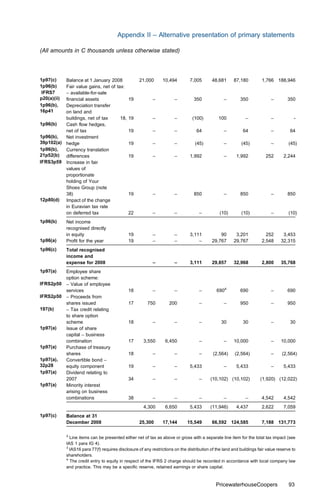 Appendix II – Alternative presentation of primary statements

(All amounts in C thousands unless otherwise stated)



1p97(c)   Balance at 1 January 2008                  21,000      10,494         7,005        48,681      87,180         1,766 188,946
1p96(b)   Fair value gains, net of tax:
 IFRS7    – available-for-sale
p20(a)(ii)ﬁnancial assets                      19           –           –          350             –        350              –        350
1p96(b),  Depreciation transfer
16p41     on land and
          buildings, net of tax      18,       19           –           –         (100)         100            –             –            -
1p96(b)   Cash ﬂow hedges,
          net of tax                           19           –           –           64             –          64             –          64
1p96(b),  Net investment
39p102(a) hedge                                19           –           –          (45)            –         (45)            –         (45)
1p96(b),  Currency translation
21p52(b) diﬀerences                            19           –           –       1,992              –      1,992           252       2,244
IFRS3p59 Increase in fair
          values of
          proportionate
          holding of Your
          Shoes Group (note
          38)                                  19           –           –          850             –        850              –        850
12p80(d) Impact of the change
          in Euravian tax rate
          on deferred tax                      22           –           –             –          (10)        (10)            –         (10)
1p96(b)      Net income
             recognised directly
             in equity                         19           –           –       3,111            90       3,201           252       3,453
1p96(a)      Proﬁt for the year                19           –           –           –        29,767      29,767         2,548      32,315
1p96(c)      Total recognised
             income and
             expense for 2008                               –           –       3,111        29,857      32,968         2,800      35,768
1p97(a)  Employee share
         option scheme:
IFRS2p50 – Value of employee
         services                              18           –           –             –        6904         690              –        690
IFRS2p50 – Proceeds from
         shares issued                         17        750         200              –            –        950              –        950
197(b)   – Tax credit relating
         to share option
         scheme                                18           –           –             –           30          30             –          30
1p97(a)  Issue of share
         capital – business
         combination                           17      3,550       6,450              –            –     10,000              –     10,000
1p97(a)  Purchase of treasury
         shares                                18           –           –             –      (2,564)     (2,564)             –     (2,564)
1p97(a), Convertible bond –
32p28    equity component                      19           –           –       5,433              –      5,433              –      5,433
1p97(a)  Dividend relating to
         2007                                  34           –           –             –     (10,102) (10,102)          (1,920) (12,022)
1p97(a)  Minority interest
         arising on business
         combinations                          38           –           –             –            –           –        4,542       4,542
                                                       4,300       6,650        5,433       (11,946)      4,437         2,622       7,059
1p97(c)      Balance at 31
             December 2008                           25,300      17,144        15,549        66,592 124,585             7,188 131,773

             2
               Line items can be presented either net of tax as above or gross with a separate line item for the total tax impact (see
             IAS 1 para IG 4).
             3
               IAS16 para 77(f) requires disclosure of any restrictions on the distribution of the land and buildings fair value reserve to
             shareholders.
             4
               The credit entry to equity in respect of the IFRS 2 charge should be recorded in accordance with local company law
             and practice. This may be a speciﬁc reserve, retained earnings or share capital.



                                                                                               PricewaterhouseCoopers                  93
 
