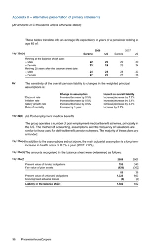 Appendix II – Alternative presentation of primary statements

(All amounts in C thousands unless otherwise stated)




             These tables translate into an average life expectancy in years of a pensioner retiring at
             age 65 of:

                                                                         2008                       2007
19p120A(n)                                                     Euravia          US       Euravia              US
             Retiring at the balance sheet date:
             – Male                                                22            20           22              20
             – Female                                              25            24           25              24
             Retiring 20 years after the balance sheet date:
             – Male                                                24            23           24              23
             – Female                                              27            26           27              26


DV           The sensitivity of the overall pension liability to changes in the weighted principal
             assumptions is:

                                           Change in assumption                 Impact on overall liability
             Discount rate                 Increase/decrease by 0.5%            Increase/decrease by 7.2%
             Inﬂation rate                 Increase/decrease by 0.5%            Increase/decrease by 5.1%
             Salary growth rate            Increase/decrease by 0.5%            Increase/decrease by 3.3%
             Rate of mortality             Increase by 1 year                   Increase by 5.2%


19p122(b)    (b) Post-employment medical beneﬁts

             The group operates a number of post-employment medical beneﬁt schemes, principally in
             the US. The method of accounting, assumptions and the frequency of valuations are
             similar to those used for deﬁned beneﬁt pension schemes. The majority of these plans are
             unfunded.

19p120A(n) In addition to the assumptions set out above, the main actuarial assumption is a long-term
             increase in health costs of 8.0% a year (2007: 7.6%).

19p120A(d) The    amounts recognised in the balance sheet were determined as follows:

19p120A(f)                                                                                  2008           2007
             Present value of funded obligations                                             705            340
             Fair value of plan assets                                                      (620)          (302)
                                                                                              85             38
             Present value of unfunded obligations                                         1,325            663
             Unrecognised actuarial losses                                                    (8)            (9)
             Liability in the balance sheet                                                1,402            692




98     PricewaterhouseCoopers
 