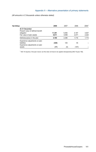 Appendix II – Alternative presentation of primary statements

(All amounts in C thousands unless otherwise stated)




19p120A(p)                                                              2008              2007              2006              20051
             At 31 December
             Present value of deﬁned beneﬁt
             obligation                                               11,391             5,495             4,187              3,937
             Fair value of plan assets                                 6,611             3,099             2,471              2,222
             Deﬁcit/(surplus) in the plan                              4,780             2,396             1,716              1,715
             Experience adjustments on plan
             liabilities                                                 (326)             125                 55                –
             Experience adjustments on plan
             assets                                                       (17)               (6)             (197)               –

             1
                 IAS 19 requires a ﬁve-year record, but this does not have to be applied retrospectively [IAS 19 para 160].




                                                                                          PricewaterhouseCoopers               101
 