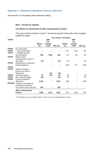Appendix II – Alternative presentation of primary statements

(All amounts in C thousands unless otherwise stated)




           Note – Income tax expense

           Tax eﬀects of components of other comprehensive income1

           (This note could be included in note 31, ‘Income tax expense’ which sets out tax charged/
           credited to equity.)
                                                                         Year ended 31 December
1(R)p90                                                         2008                                      2007
                                                                 Tax                                       Tax
                                                Before        (charge)                     Before       (charge)
                                                 tax            credit      After tax       tax           credit    After tax
1(R)p90    Fair value gains:
1(R)p90    – Land and buildings                          –             –              –        1,133        (374)        759
1(R)p90    – Available-for-sale
           ﬁnancial assets                            560           (198)          362           123         (61)          62
1(R)p90    Share of other
           comprehensive income of
           associates                                  (12)            –           (12)          (14)          –          (14)
1(R)p90    Actuarial loss on retirement
           beneﬁt obligations                            –             –              –         (705)        211         (494)
1(R)p90
1(R)p90  Impact of change in
         Euravian tax rate on
         deferred tax                                    –           (10)          (10)            –           –            -
1(R)p90  Cash ﬂow hedges                                97           (33)           64            (3)          –           (3)
1(R)p90  Net investment hedge                          (45)            –           (45)           40           –           40
1(R)p90  Currency translation
         diﬀerences                                 2,244              –        2,244           (156)          –         (156)
IFRS3p59 Increase in fair values of
         proportionate holding of
         Your Shoes Group (note 38)                   850              –           850              –          –            -
           Other comprehensive
           income                                   3,694           (241)       3,453            418        (224)        194

           1
               This disclosure may be included in note 31, which sets out tax charged/credited to equity.




106       PricewaterhouseCoopers
 