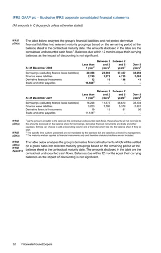 IFRS GAAP plc – Illustrative IFRS corporate consolidated ﬁnancial statements

(All amounts in C thousands unless otherwise stated)




IFRS7       The table below analyses the group’s ﬁnancial liabilities and net-settled derivative
p39(a)      ﬁnancial liabilities into relevant maturity groupings based on the remaining period at the
            balance sheet to the contractual maturity date. The amounts disclosed in the table are the
            contractual undiscounted cash ﬂows1. Balances due within 12 months equal their carrying
            balances as the impact of discounting is not signiﬁcant.
                                                                                     Between 1       Between 2
                                                                      Less than          and 2           and 5            Over 5
            At 31 December 2008                                         1 year2         years2          years2            years2
            Borrowings (excluding ﬁnance lease liabilities)               20,496          22,002          67,457          38,050
            Finance lease liabilities                                      2,749           1,573           4,719           2,063
            Derivative ﬁnancial instruments                                   12              10             116              41
            Trade and other payables                                     15,6683               –               –               –


                                                                                     Between 1       Between 2
                                                                      Less than          and 2           and 5            Over 5
            At 31 December 2007                                         1 year2         years2          years2            years2
            Borrowings (excluding ﬁnance lease liabilities)               16,258          11,575          58,679          38,103
            Finance lease liabilities                                      3,203           1,790           5,370           2,891
            Derivative ﬁnancial instruments                                   19              15              81              50
            Trade and other payables                                     11,5183               –               –               –

            1
IFRS7         As the amounts included in the table are the contractual undiscounted cash ﬂows, these amounts will not reconcile to
p39(a)      the amounts disclosed on the balance sheet for borrowings, derivative ﬁnancial instruments and trade and other
            payables. Entities can choose to add a reconciling column and a ﬁnal total which ties into the balance sheet if they so
            wish.
            2
IFRS7         The speciﬁc time buckets presented are not mandated by the standard but are based on a choice by management.
            3
p39(a)        The maturity analysis applies to ﬁnancial instruments only and therefore statutory liabilities are not included.

IFRS7       The table below analyses the group’s derivative ﬁnancial instruments which will be settled
p39(a)      on a gross basis into relevant maturity groupings based on the remaining period at the
IFRS7
AppxB15     balance sheet to the contractual maturity date. The amounts disclosed in the table are the
            contractual undiscounted cash ﬂows. Balances due within 12 months equal their carrying
            balances as the impact of discounting is not signiﬁcant.




32       PricewaterhouseCoopers
 