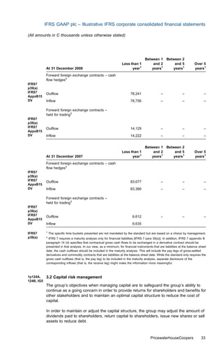 IFRS GAAP plc – Illustrative IFRS corporate consolidated ﬁnancial statements

(All amounts in C thousands unless otherwise stated)




                                                                                      Between 1        Between 2
                                                                     Less than 1          and 2            and 5            Over 5
            At 31 December 2008                                            year1         years1           years1            years1
            Forward foreign exchange contracts – cash
            ﬂow hedges2
IFRS7
p39(a)
IFRS7       Outﬂow                                                         78,241                 –                –               –
AppxB15
DV          Inﬂow                                                          78,756                 –                –               –

            Forward foreign exchange contracts –
            held for trading2
IFRS7
p39(a)
IFRS7       Outﬂow                                                         14,129                 –                –               –
AppxB15
DV          Inﬂow                                                          14,222                 –                –               –


                                                                                      Between 1        Between 2
                                                                     Less than 1          and 2            and 5            Over 5
            At 31 December 2007                                            year1         years1           years1            years1
            Forward foreign exchange contracts – cash
            ﬂow hedges2
IFRS7
p39(a)
IFRS7       Outﬂow                                                         83,077                 –                –               –
AppxB15
DV          Inﬂow                                                          83,366                 –                –               –

            Forward foreign exchange contracts –
            held for trading2
IFRS7
p39(a)
IFRS7       Outﬂow                                                           6,612                –                –               –
AppxB15
DV          Inﬂow                                                            6,635

            1
IFRS7           The speciﬁc time buckets presented are not mandated by the standard but are based on a choice by management.
p39(a)      2
              IFRS 7 requires a maturity analysis only for ﬁnancial liabilities [IFRS 7 para 39(a)]. In addition, IFRS 7 appendix B
            paragraph 14 (d) speciﬁes that contractual gross cash ﬂows to be exchanged in a derivative contract should be
            presented in that analysis. In our view, as a minimum, for ﬁnancial instruments that are liabilities at the balance sheet
            date, the cash outﬂows should be included in the maturity analysis. This will include the pay legs of gross-settled
            derivatives and commodity contracts that are liabilities at the balance sheet date. While the standard only requires the
            gross cash outﬂows (that is, the pay leg) to be included in the maturity analysis, separate disclosure of the
            corresponding inﬂows (that is, the receive leg) might make the information more meaningful.



1p124A,     3.2 Capital risk management
124B, IG5
            The group’s objectives when managing capital are to safeguard the group’s ability to
            continue as a going concern in order to provide returns for shareholders and beneﬁts for
            other stakeholders and to maintain an optimal capital structure to reduce the cost of
            capital.

            In order to maintain or adjust the capital structure, the group may adjust the amount of
            dividends paid to shareholders, return capital to shareholders, issue new shares or sell
            assets to reduce debt.



                                                                                           PricewaterhouseCoopers                33
 