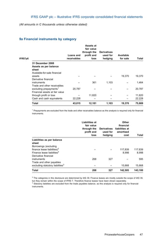 IFRS GAAP plc – Illustrative IFRS corporate consolidated ﬁnancial statements

(All amounts in C thousands unless otherwise stated)




9a Financial instruments by category
                                                             Assets at
                                                             fair value
                                                          through the            Derivatives
                                               Loans and    proﬁt and              used for          Available
IFRS7p6                                       receivables          loss            hedging            for sale           Total
          31 December 2008
          Assets as per balance
          sheet
          Available-for-sale ﬁnancial
          assets                                           –               –                 –          19,370         19,370
          Derivative ﬁnancial
          instruments                                      –             361            1,103                 –          1,464
          Trade and other receivables
          excluding prepayments1                     20,787                –                 –                –        20,787
          Financial assets at fair value
          through proﬁt or loss                          –            11,820                 –                –        11,820
          Cash and cash equivalents                  22,228               –                  –                –        22,228
          Total                                      43,015           12,181            1,103           19,370         75,669

          1
            Prepayments are excluded from the trade and other receivables balance as this analysis is required only for ﬁnancial
          instruments.



                                                               Liabilities at                             Other
                                                                  fair value                          ﬁnancial
                                                               through the       Derivatives      liabilities at
                                                                 proﬁt and         used for         amortised
                                                                         loss      hedging                  cost         Total
          Liabilities as per balance
          sheet
          Borrowings (excluding
          ﬁnance lease liabilities)2                                       –                 –         117,839        117,839
          Finance lease liabilities2                                                                     8,998          8,998
          Derivative ﬁnancial
          instruments                                                    268               327                –            595
          Trade and other payables
          excluding statutory liabilities3                                 –                 –          15,668         15,668
          Total                                                          268               327         142,505        143,100

          2
            The categories in this disclosure are determined by IAS 39. Finance leases are mostly outside the scope of IAS 39,
          but they remain within the scope of IFRS 7. Therefore ﬁnance leases have been shown separately.
          3
            Statutory liabilities are excluded from the trade payables balance, as this analysis is required only for ﬁnancial
          instruments.




                                                                                       PricewaterhouseCoopers               47
 