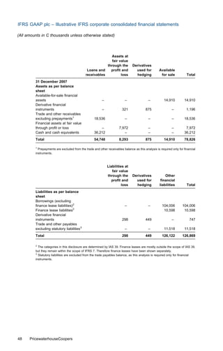 IFRS GAAP plc – Illustrative IFRS corporate consolidated ﬁnancial statements

(All amounts in C thousands unless otherwise stated)




                                                            Assets at
                                                            fair value
                                                         through the            Derivatives
                                              Loans and    proﬁt and              used for          Available
                                             receivables          loss            hedging            for sale           Total
         31 December 2007
         Assets as per balance
         sheet
         Available-for-sale ﬁnancial
         assets                                           –               –                 –          14,910         14,910
         Derivative ﬁnancial
         instruments                                      –             321               875                –          1,196
         Trade and other receivables
         excluding prepayments1                     18,536                –                 –                –        18,536
         Financial assets at fair value
         through proﬁt or loss                          –             7,972                 –                –         7,972
         Cash and cash equivalents                  36,212               –                  –                –        36,212
         Total                                      54,748            8,293               875          14,910         78,826

         1
           Prepayments are excluded from the trade and other receivables balance as this analysis is required only for ﬁnancial
         instruments.



                                                              Liabilities at
                                                                 fair value
                                                              through the       Derivatives             Other
                                                                proﬁt and         used for           ﬁnancial
                                                                        loss      hedging           liabilities         Total
         Liabilities as per balance
         sheet
         Borrowings (excluding
         ﬁnance lease liabilities)2                                       –                 –         104,006        104,006
         Finance lease liabilities2                                                                    10,598         10,598
         Derivative ﬁnancial
         instruments                                                    298               449                –            747
         Trade and other payables
         excluding statutory liabilities3                                 –                 –          11,518         11,518
         Total                                                          298               449         126,122        126,869

         2
           The categories in this disclosure are determined by IAS 39. Finance leases are mostly outside the scope of IAS 39,
         but they remain within the scope of IFRS 7. Therefore ﬁnance leases have been shown separately.
         3
           Statutory liabilities are excluded from the trade payables balance, as this analysis is required only for ﬁnancial
         instruments.




48    PricewaterhouseCoopers
 