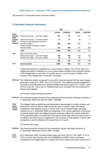 IFRS GAAP plc – Illustrative IFRS corporate consolidated ﬁnancial statements

(All amounts in C thousands unless otherwise stated)




11 Derivative ﬁnancial instruments

                                                               2008                       2007
                                                         Assets       Liabilities   Assets       Liabilities
IFRS7
p22(a)(b)   Interest rate swaps – cash ﬂow hedges            351             110        220             121
IFRS7
p22(a)(b)   Interest rate swaps – fair value hedges           57              37         49              11
IFRS7       Forward foreign exchange contracts –
p22(a)(b)   cash ﬂow hedges                                  695             180        606             317
            Forward foreign exchange contracts –
            held-for-trading                                 361             268        321             298
            Total                                          1,464             595      1,196             747
1p57        Less non-current portion:
            Interest rate swaps – cash ﬂow hedges            345             100        200             120
            Interest rate swaps – fair value hedges           50              35         45               9
                                                             395             135        245             129
1p57        Current portion                                1,069             460        951             618


            Trading derivatives are classiﬁed as a current asset or liability. The full fair value of a
            hedging derivative is classiﬁed as a non-current asset or liability if the remaining maturity
            of the hedged item is more than 12 months and, as a current asset or liability, if the
            maturity of the hedged item is less than 12 months.

IFRS7p24    The ineﬀective portion recognised in the proﬁt or loss that arises from fair value hedges
            amounts to a loss of C1 (2007: loss of C1) (note 25). The ineﬀective portion recognised in
            the proﬁt or loss that arises from cash ﬂow hedges amounts to a gain of C17 (2007: a gain
            of C14) (note 25). There was no ineﬀectiveness to be recorded from net investment in
            foreign entity hedges.

            (a) Forward foreign exchange contracts

IFRS7p31    The notional principal amounts of the outstanding forward foreign exchange contracts at
            31 December 2008 were C92,370 (2007: C89,689).

IFRS7       The hedged highly probable forecast transactions denominated in foreign currency are
p23(a)      expected to occur at various dates during the next 12 months. Gains and losses
39p100,
1p76(b)     recognised in the hedging reserve in equity (note 19) on forward foreign exchange
            contracts as of 31 December 2008 are recognised in the income statement in the period
            or periods during which the hedged forecast transaction aﬀects the income statement.
            This is generally within 12 months from the balance sheet date unless the gain or loss is
            included in the initial amount recognised for the purchase of ﬁxed assets, in which case
            recognition is over the lifetime of the asset (ﬁve to 10 years).

            (b) Interest rate swaps

IFRS7p31    The notional principal amounts of the outstanding interest rate swap contracts at
            31 December 2008 were C4,314 (2007: C3,839).

IFRS7       At 31 December 2008, the ﬁxed interest rates vary from 6.9% to 7.4% (2007: 6.7% to
p23(a)      7.2%), and the main ﬂoating rates are EURIBOR and LIBOR. Gains and losses
            recognised in the hedging reserve in equity (note 19) on interest rate swap contracts as of



                                                                          PricewaterhouseCoopers        51
 