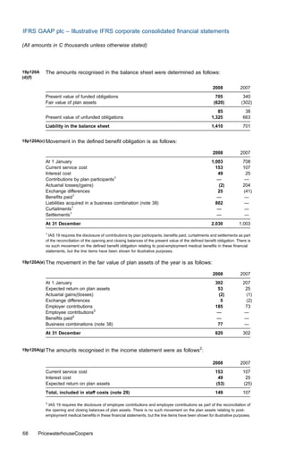 IFRS GAAP plc – Illustrative IFRS corporate consolidated ﬁnancial statements

(All amounts in C thousands unless otherwise stated)




19p120A   The amounts recognised in the balance sheet were determined as follows:
(d)(f)

                                                                                                             2008            2007
          Present value of funded obligations                                                                  705             340
          Fair value of plan assets                                                                           (620)           (302)
                                                                                                               85               38
          Present value of unfunded obligations                                                             1,325              663
          Liability in the balance sheet                                                                    1,410              701


19p120A(c) Movement      in the deﬁned beneﬁt obligation is as follows:

                                                                                                             2008            2007
          At 1 January                                                                                      1,003              708
          Current service cost                                                                                153              107
          Interest cost                                                                                        49               25
          Contributions by plan participants1                                                                  —                —
          Actuarial losses/(gains)                                                                             (2)             204
          Exchange diﬀerences                                                                                  25              (41)
          Beneﬁts paid1                                                                                        —                —
          Liabilities acquired in a business combination (note 38)                                            802               —
          Curtailments1                                                                                        —                —
          Settlements1                                                                                         —                —
          At 31 December                                                                                    2,030            1,003

          1
            IAS 19 requires the disclosure of contributions by plan participants, beneﬁts paid, curtailments and settlements as part
          of the reconciliation of the opening and closing balances of the present value of the deﬁned beneﬁt obligation. There is
          no such movement on the deﬁned beneﬁt obligation relating to post-employment medical beneﬁts in these ﬁnancial
          statements, but the line items have been shown for illustrative purposes.

19p120A(e) The   movement in the fair value of plan assets of the year is as follows:

                                                                                                             2008            2007
          At 1 January                                                                                         302             207
          Expected return on plan assets                                                                        53              25
          Actuarial gains/(losses)                                                                              (2)             (1)
          Exchange diﬀerences                                                                                    5              (2)
          Employer contributions                                                                               185              73
          Employee contributions2                                                                               —               —
          Beneﬁts paid2                                                                                         —               —
          Business combinations (note 38)                                                                       77              —
          At 31 December                                                                                       620             302


19p120A(g) The   amounts recognised in the income statement were as follows2:

                                                                                                             2008            2007
          Current service cost                                                                                 153             107
          Interest cost                                                                                         49              25
          Expected return on plan assets                                                                       (53)            (25)
          Total, included in staﬀ costs (note 29)                                                              149             107

          2
            IAS 19 requires the disclosure of employee contributions and employee contributions as part of the reconciliation of
          the opening and closing balances of plan assets. There is no such movement on the plan assets relating to post-
          employment medical beneﬁts in these ﬁnancial statements, but the line items have been shown for illustrative purposes.



68    PricewaterhouseCoopers
 