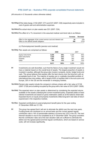 IFRS GAAP plc – Illustrative IFRS corporate consolidated ﬁnancial statements

(All amounts in C thousands unless otherwise stated)




19p120A(g) Of   the total charge, C102 (2007: C71) and C47 (2007: C36) respectively were included in
             cost of goods sold and administrative expenses.

19p120A(m)The     actual return on plan assets was C51 (2007: C24).

19p120A(o) The    eﬀect of a 1% movement in the assumed medical cost trend rate is as follows:

                                                                                       Increase     Decrease
             Eﬀect on the aggregate of the current service cost and interest cost            24          (20)
             Eﬀect on the deﬁned beneﬁt obligation                                          366         (313)


             (c) Post-employment beneﬁts (pension and medical)

19p120A(j)   Plan assets are comprised as follows:
                                                                     2008                        2007
             Equity instruments                              3,256           49%         1,224          40%
             Debt instruments                                1,524           23%           571          18%
             Property                                        1,047           16%           943          30%
             Other                                             784           12%           361          12%
                                                             6,611          100%         3,099          100%


DV           Investments are well diversiﬁed, such that the failure of any single investment would not
             have a material impact on the overall level of assets. The largest proportion of assets is
             invested in equities, although the group also invests in property, bonds, hedge funds and
             cash. The group believes that equities oﬀer the best returns over the long term with an
             acceptable level of risk. The majority of equities are in a globally diversiﬁed portfolio of
             international blue chip entities, with a target of 60% of equities held in the euro-zone and
             Europe, 30% in the US and the remainder in emerging markets.

19p120A(k) Pension   plan assets include the company’s ordinary shares with a fair value of C136
             (2007: C126) and a building occupied by the group with a fair value of C612 (2007: C609).

19p120A(l)   The expected return on plan assets is determined by considering the expected returns
             available on the assets underlying the current investment policy. Expected yields on ﬁxed
             interest investments are based on gross redemption yields as at the balance sheet date.
             Expected returns on equity and property investments reﬂect long-term real rates of return
             experienced in the respective markets.

19p120(q)    Expected contributions to post-employment beneﬁt plans for the year ending
             31 December 2008 are C1,150.

DV           The group has agreed that it will aim to eliminate the deﬁcit over the next nine years.
             Funding levels are monitored on an annual basis and the current agreed regular
             contribution rate is 14% of pensionable salaries in Euravia and 12% in the US. The next
             triennial valuation is due to be completed as at 31 December 2009. The group considers
             that the contribution rates set at the last valuation date are suﬃcient to eliminate the
             deﬁcit over the agreed period and that regular contributions, which are based on service
             costs, will not increase signiﬁcantly.




                                                                              PricewaterhouseCoopers     69
 