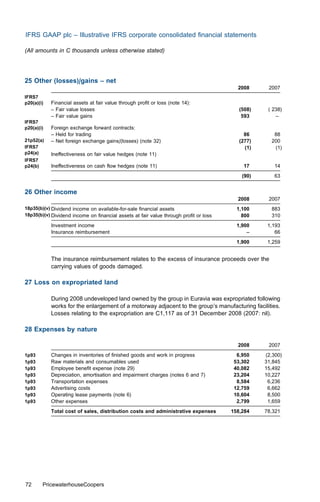 IFRS GAAP plc – Illustrative IFRS corporate consolidated ﬁnancial statements

(All amounts in C thousands unless otherwise stated)




25 Other (losses)/gains – net
                                                                                       2008      2007
IFRS7
p20(a)(i)   Financial assets at fair value through proﬁt or loss (note 14):
            – Fair value losses                                                         (508)    ( 238)
            – Fair value gains                                                           593        –
IFRS7
p20(a)(i)   Foreign exchange forward contracts:
            – Held for trading                                                            86       88
21p52(a)    – Net foreign exchange gains/(losses) (note 32)                             (277)     200
IFRS7                                                                                     (1)      (1)
p24(a)      Ineﬀectiveness on fair value hedges (note 11)
IFRS7
p24(b)      Ineﬀectiveness on cash ﬂow hedges (note 11)                                  17         14
                                                                                         (90)       63


26 Other income
                                                                                       2008      2007
18p35(b)(v) Dividend income on available-for-sale ﬁnancial assets                      1,100      883
18p35(b)(v) Dividend income on ﬁnancial assets at fair value through proﬁt or loss       800      310
            Investment income                                                          1,900     1,193
            Insurance reimbursement                                                        –        66
                                                                                       1,900     1,259


            The insurance reimbursement relates to the excess of insurance proceeds over the
            carrying values of goods damaged.

27 Loss on expropriated land

            During 2008 undeveloped land owned by the group in Euravia was expropriated following
            works for the enlargement of a motorway adjacent to the group’s manufacturing facilities.
            Losses relating to the expropriation are C1,117 as of 31 December 2008 (2007: nil).

28 Expenses by nature

                                                                                       2008      2007
1p93        Changes in inventories of ﬁnished goods and work in progress               6,950    (2,300)
1p93        Raw materials and consumables used                                        53,302    31,845
1p93        Employee beneﬁt expense (note 29)                                         40,082    15,492
1p93        Depreciation, amortisation and impairment charges (notes 6 and 7)         23,204    10,227
1p93        Transportation expenses                                                    8,584     6,236
1p93        Advertising costs                                                         12,759     6,662
1p93        Operating lease payments (note 6)                                         10,604     8,500
1p93        Other expenses                                                             2,799     1,659
            Total cost of sales, distribution costs and administrative expenses      158,284    78,321




72       PricewaterhouseCoopers
 
