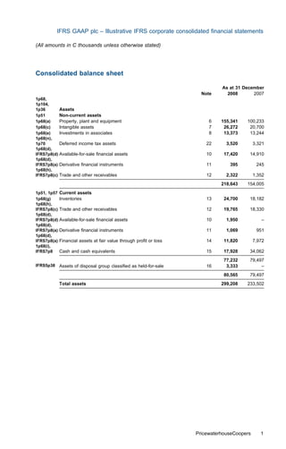 IFRS GAAP plc – Illustrative IFRS corporate consolidated ﬁnancial statements

(All amounts in C thousands unless otherwise stated)




Consolidated balance sheet

                                                                            As at 31 December
                                                                    Note      2008       2007
1p68,
1p104,
1p36       Assets
1p51       Non-current assets
1p68(a)    Property, plant and equipment                               6    155,341   100,233
1p68(c)    Intangible assets                                           7     26,272    20,700
1p68(e)    Investments in associates                                   8     13,373    13,244
1p68(n),
1p70       Deferred income tax assets                                 22      3,520        3,321
1p68(d),
IFRS7p8(d) Available-for-sale ﬁnancial assets                         10     17,420    14,910
1p68(d),
IFRS7p8(a) Derivative ﬁnancial instruments                            11       395          245
1p68(h),
IFRS7p8(c) Trade and other receivables                                12      2,322        1,352
                                                                            218,643   154,005
1p51, 1p57 Current assets
1p68(g)    Inventories                                                13     24,700    18,182
1p68(h),
IFRS7p8(c) Trade and other receivables                                12     19,765    18,330
1p68(d),
IFRS7p8(d) Available-for-sale ﬁnancial assets                         10      1,950           –
1p68(d),
IFRS7p8(a) Derivative ﬁnancial instruments                            11      1,069         951
1p68(d),
IFRS7p8(a) Financial assets at fair value through proﬁt or loss       14     11,820        7,972
1p68(i),
IFRS7p8    Cash and cash equivalents                                  15     17,928    34,062
                                                                             77,232    79,497
IFRS5p38 Assets of disposal group classiﬁed as held-for-sale          16      3,333         –
                                                                             80,565    79,497
           Total assets                                                     299,208   233,502




                                                                  PricewaterhouseCoopers      1
 
