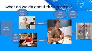 what do we do about the cheaters?
Explain
everything
Lets cheat
teacher
will not
know
Lets do
it
teacher
already
explaine
d
submitted
submitted
I think
hennas
assignment
is plagiarize
I have to
punish her
according
to the
policies
 