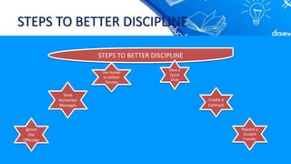 STEPS TO BETTER DISCIPLINE
STEPS TO BETTER DISCIPLINE
Ignore
the
Offender
Send
Nonverbal
Messages
Use Humor
to Defuse
Tension
Create a
Contract
Request a
Student
Transfer
Have a
Quick
Chat
 