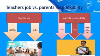 Teachers job vs. parents responsibility
Teacher job
Academic
information skills
parents responsibility
values ethics
Charac
ter
educat
ion
 