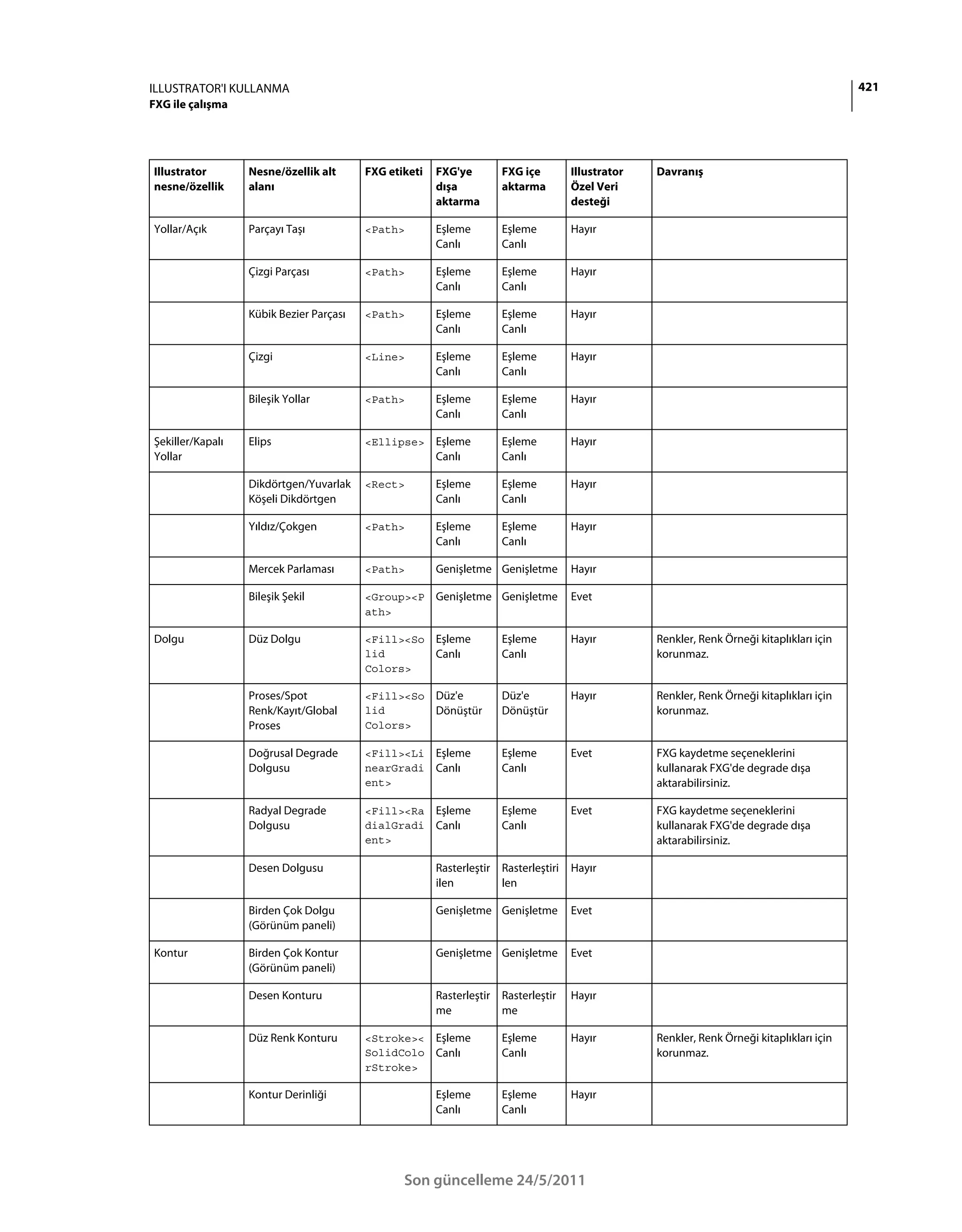 ILLUSTRATOR'I KULLANMA                                                                                                                     421
FXG ile çalışma




Illustrator       Nesne/özellik alt      FXG etiketi   FXG'ye       FXG içe         Illustrator   Davranış
nesne/özellik     alanı                                dışa         aktarma         Özel Veri
                                                       aktarma                      desteği

Yollar/Açık       Parçayı Taşı           <Path>        Eşleme       Eşleme          Hayır
                                                       Canlı        Canlı

                  Çizgi Parçası          <Path>        Eşleme       Eşleme          Hayır
                                                       Canlı        Canlı

                  Kübik Bezier Parçası   <Path>        Eşleme       Eşleme          Hayır
                                                       Canlı        Canlı

                  Çizgi                  <Line>        Eşleme       Eşleme          Hayır
                                                       Canlı        Canlı

                  Bileşik Yollar         <Path>        Eşleme       Eşleme          Hayır
                                                       Canlı        Canlı

Şekiller/Kapalı   Elips                  <Ellipse>     Eşleme       Eşleme          Hayır
Yollar                                                 Canlı        Canlı

                  Dikdörtgen/Yuvarlak    <Rect>        Eşleme       Eşleme          Hayır
                  Köşeli Dikdörtgen                    Canlı        Canlı

                  Yıldız/Çokgen          <Path>        Eşleme       Eşleme          Hayır
                                                       Canlı        Canlı

                  Mercek Parlaması       <Path>        Genişletme Genişletme        Hayır

                  Bileşik Şekil          <Group><P     Genişletme Genişletme        Evet
                                         ath>

Dolgu             Düz Dolgu              <Fill><So     Eşleme       Eşleme          Hayır         Renkler, Renk Örneği kitaplıkları için
                                         lid           Canlı        Canlı                         korunmaz.
                                         Colors>

                  Proses/Spot            <Fill><So     Düz'e        Düz'e           Hayır         Renkler, Renk Örneği kitaplıkları için
                  Renk/Kayıt/Global      lid           Dönüştür     Dönüştür                      korunmaz.
                  Proses                 Colors>

                  Doğrusal Degrade       <Fill><Li     Eşleme       Eşleme          Evet          FXG kaydetme seçeneklerini
                  Dolgusu                nearGradi     Canlı        Canlı                         kullanarak FXG'de degrade dışa
                                         ent>                                                     aktarabilirsiniz.

                  Radyal Degrade         <Fill><Ra     Eşleme       Eşleme          Evet          FXG kaydetme seçeneklerini
                  Dolgusu                dialGradi     Canlı        Canlı                         kullanarak FXG'de degrade dışa
                                         ent>                                                     aktarabilirsiniz.

                  Desen Dolgusu                        Rasterleştir Rasterleştiri   Hayır
                                                       ilen         len

                  Birden Çok Dolgu                     Genişletme Genişletme        Evet
                  (Görünüm paneli)

Kontur            Birden Çok Kontur                    Genişletme Genişletme        Evet
                  (Görünüm paneli)

                  Desen Konturu                        Rasterleştir Rasterleştir    Hayır
                                                       me           me

                  Düz Renk Konturu       <Stroke><     Eşleme       Eşleme          Hayır         Renkler, Renk Örneği kitaplıkları için
                                         SolidColo     Canlı        Canlı                         korunmaz.
                                         rStroke>

                  Kontur Derinliği                     Eşleme       Eşleme          Hayır
                                                       Canlı        Canlı




                                                Son güncelleme 24/5/2011
 